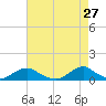 Tide chart for Channel, Oregon Inlet, North Carolina on 2022/04/27