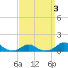 Tide chart for Channel, Oregon Inlet, North Carolina on 2022/04/3
