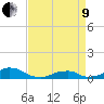 Tide chart for Channel, Oregon Inlet, North Carolina on 2022/04/9