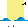 Tide chart for Channel, Oregon Inlet, North Carolina on 2022/07/10