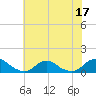 Tide chart for Channel, Oregon Inlet, North Carolina on 2022/07/17