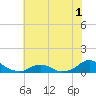 Tide chart for Channel, Oregon Inlet, North Carolina on 2022/07/1