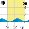 Tide chart for Channel, Oregon Inlet, North Carolina on 2022/07/20