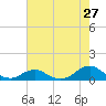 Tide chart for Channel, Oregon Inlet, North Carolina on 2022/07/27