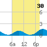 Tide chart for Channel, Oregon Inlet, North Carolina on 2022/07/30