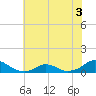 Tide chart for Channel, Oregon Inlet, North Carolina on 2022/07/3