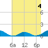 Tide chart for Channel, Oregon Inlet, North Carolina on 2022/07/4
