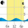 Tide chart for Channel, Oregon Inlet, North Carolina on 2022/07/6