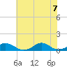 Tide chart for Channel, Oregon Inlet, North Carolina on 2022/07/7