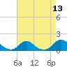 Tide chart for Channel, Oregon Inlet, North Carolina on 2022/08/13