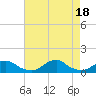 Tide chart for Channel, Oregon Inlet, North Carolina on 2022/08/18
