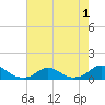 Tide chart for Channel, Oregon Inlet, North Carolina on 2022/08/1