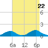 Tide chart for Channel, Oregon Inlet, North Carolina on 2022/08/22