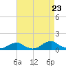 Tide chart for Channel, Oregon Inlet, North Carolina on 2022/08/23