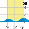 Tide chart for Channel, Oregon Inlet, North Carolina on 2022/08/25