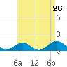 Tide chart for Channel, Oregon Inlet, North Carolina on 2022/08/26