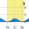 Tide chart for Channel, Oregon Inlet, North Carolina on 2022/08/3