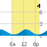 Tide chart for Channel, Oregon Inlet, North Carolina on 2022/08/4