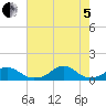Tide chart for Channel, Oregon Inlet, North Carolina on 2022/08/5