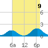 Tide chart for Channel, Oregon Inlet, North Carolina on 2022/08/9