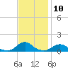 Tide chart for Channel, Oregon Inlet, North Carolina on 2022/11/10