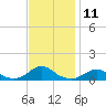 Tide chart for Channel, Oregon Inlet, North Carolina on 2022/11/11