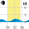 Tide chart for Channel, Oregon Inlet, North Carolina on 2022/11/16