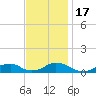 Tide chart for Channel, Oregon Inlet, North Carolina on 2022/11/17