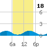 Tide chart for Channel, Oregon Inlet, North Carolina on 2022/11/18