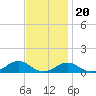 Tide chart for Channel, Oregon Inlet, North Carolina on 2022/11/20