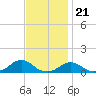 Tide chart for Channel, Oregon Inlet, North Carolina on 2022/11/21