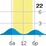 Tide chart for Channel, Oregon Inlet, North Carolina on 2022/11/22