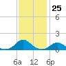 Tide chart for Channel, Oregon Inlet, North Carolina on 2022/11/25