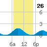 Tide chart for Channel, Oregon Inlet, North Carolina on 2022/11/26