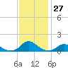 Tide chart for Channel, Oregon Inlet, North Carolina on 2022/11/27