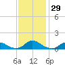 Tide chart for Channel, Oregon Inlet, North Carolina on 2022/11/29