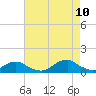 Tide chart for Channel, Oregon Inlet, North Carolina on 2023/08/10