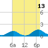 Tide chart for Channel, Oregon Inlet, North Carolina on 2023/08/13