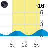 Tide chart for Channel, Oregon Inlet, North Carolina on 2023/08/16