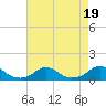 Tide chart for Channel, Oregon Inlet, North Carolina on 2023/08/19