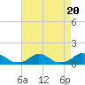 Tide chart for Channel, Oregon Inlet, North Carolina on 2023/08/20