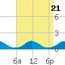 Tide chart for Channel, Oregon Inlet, North Carolina on 2023/08/21