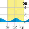 Tide chart for Channel, Oregon Inlet, North Carolina on 2023/08/23