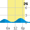 Tide chart for Channel, Oregon Inlet, North Carolina on 2023/08/26