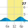Tide chart for Channel, Oregon Inlet, North Carolina on 2023/08/27