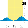 Tide chart for Channel, Oregon Inlet, North Carolina on 2023/08/28