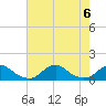 Tide chart for Channel, Oregon Inlet, North Carolina on 2023/08/6