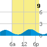 Tide chart for Channel, Oregon Inlet, North Carolina on 2023/08/9