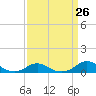 Tide chart for Channel, Oregon Inlet, North Carolina on 2024/03/26