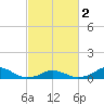 Tide chart for Channel, Oregon Inlet, North Carolina on 2024/03/2